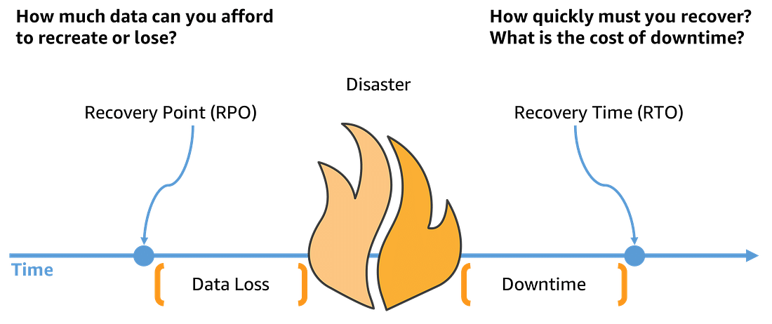 Image for AWS RTO and RPO