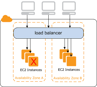 Image for AWS EC2 Load Balancer