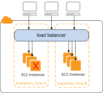 AWS-Developer Lernhilfe