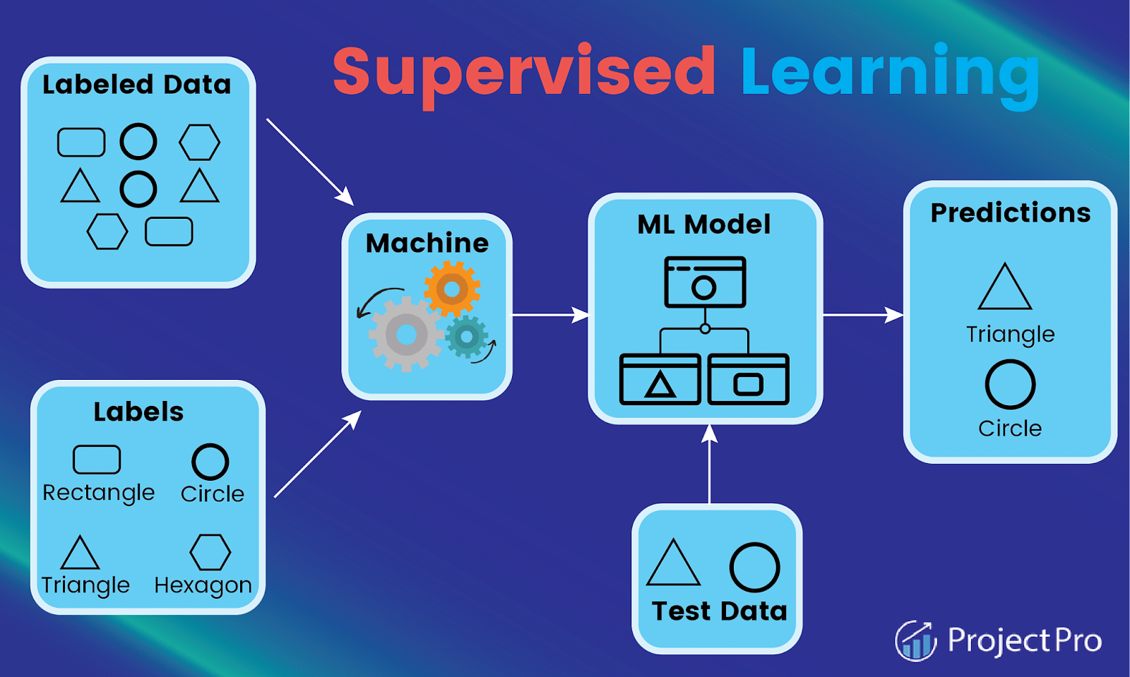 A-Z Guide to the Types of Machine Learning Problems